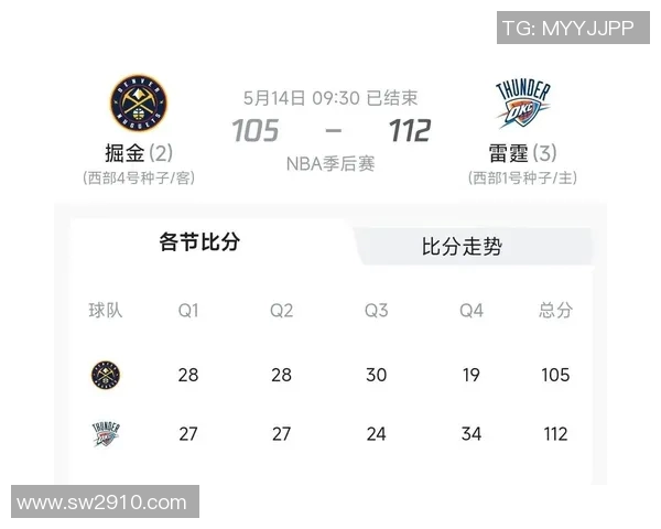 掘金赛季开局势猛,前8战领先时间近20年第二高